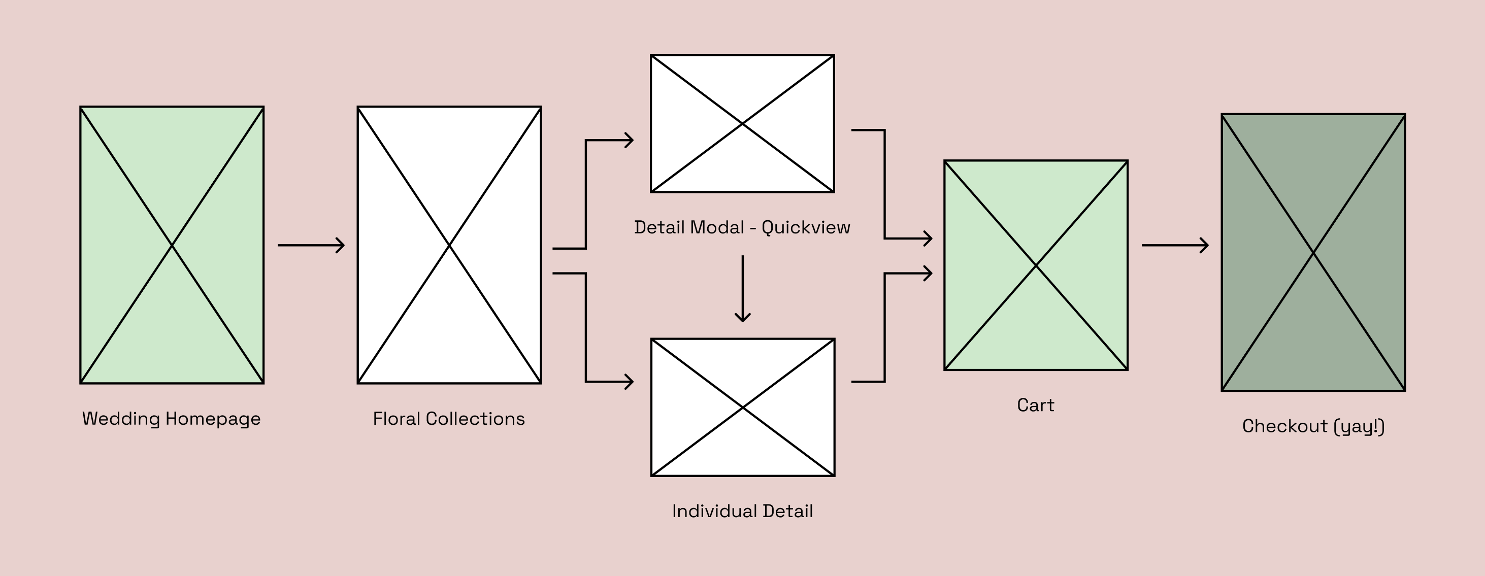 Diagram of the ideal wedding shopping journey for The Bouqs.