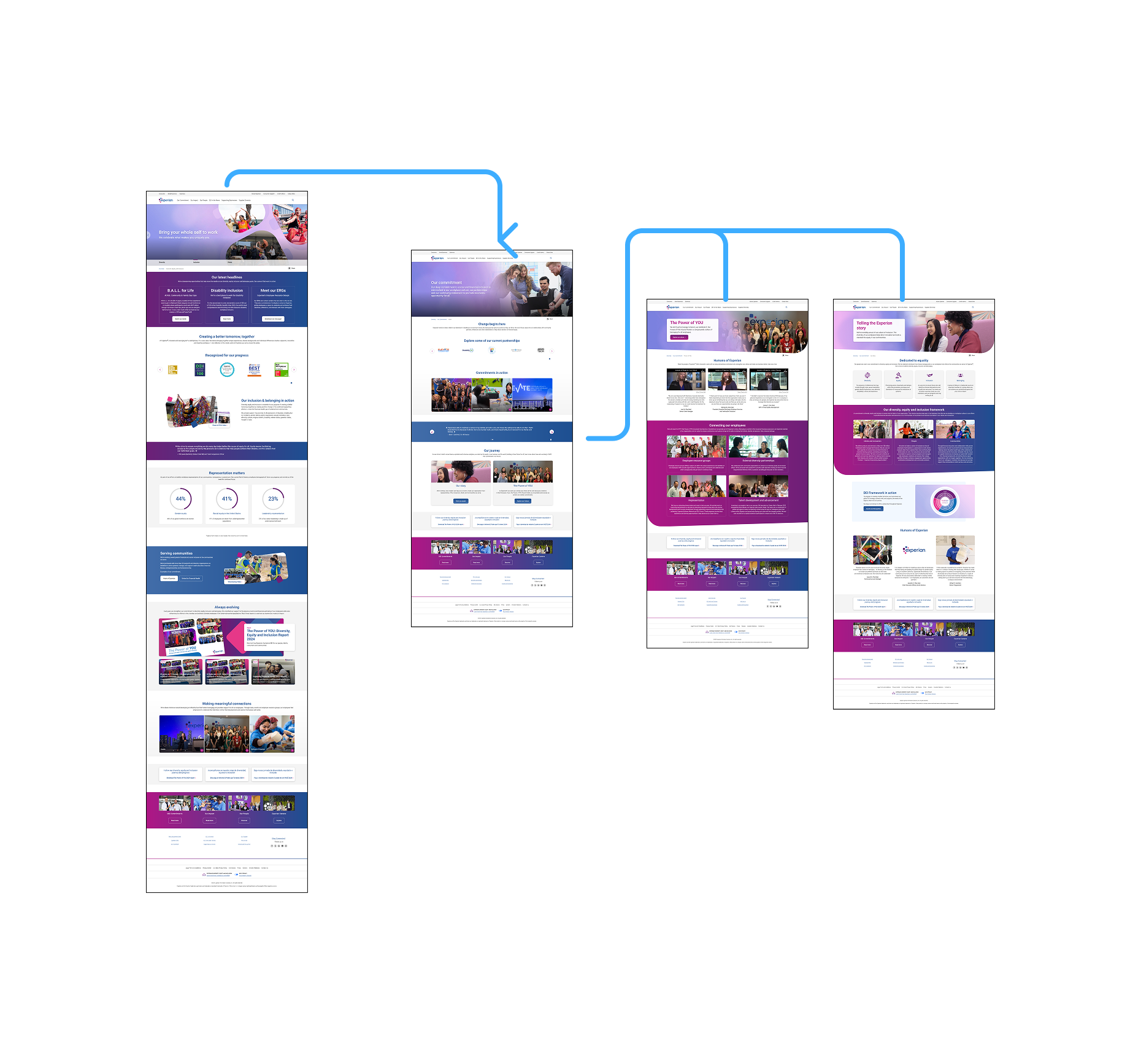 Hierarchy view of the Our Commitment pages including introductory DEI topics