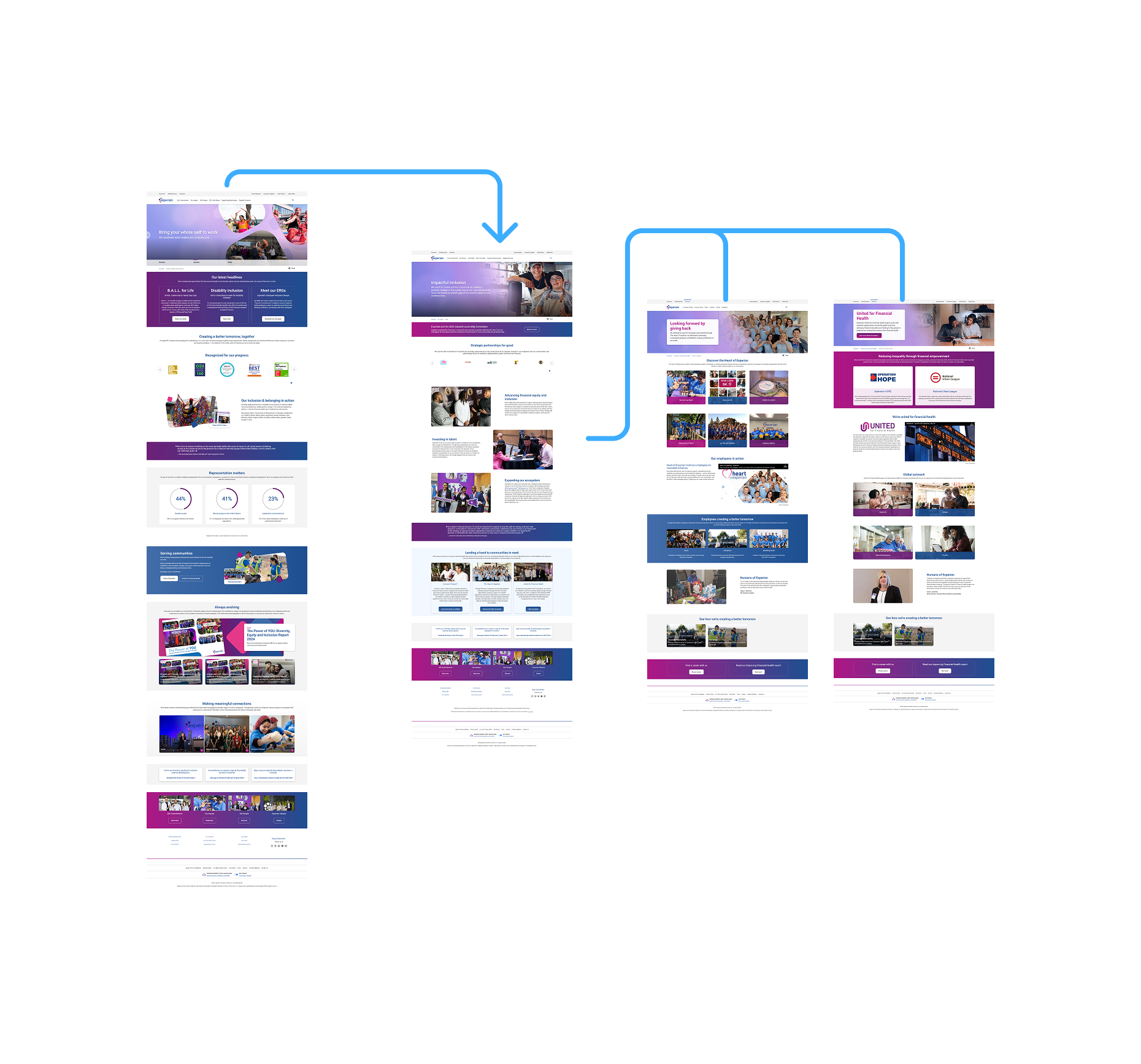 Hierarchy showing the Impact content family including stories, partnerships, and CSR connections