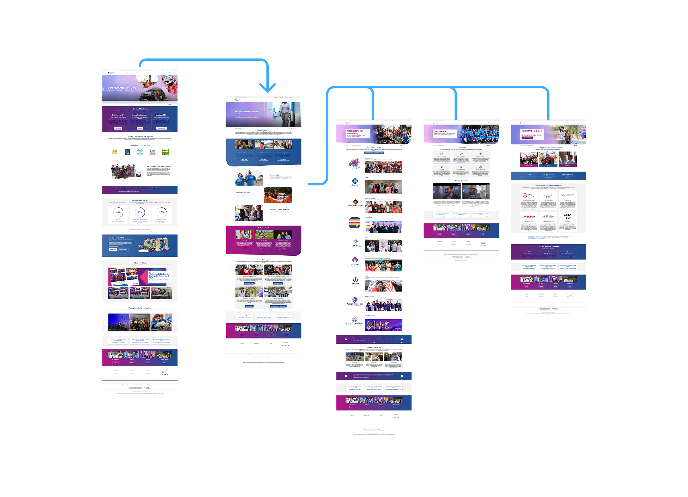 Hierarchy of the Our People section highlighting ERGs, employee stories, and belonging programs